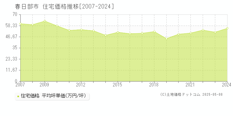 春日部市(埼玉県)の住宅価格推移グラフ(坪単価)[2007-2024年]