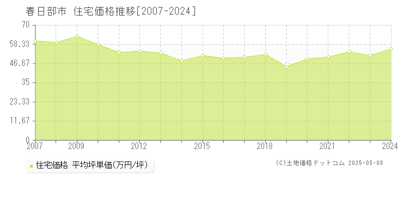 春日部市の住宅価格推移グラフ 