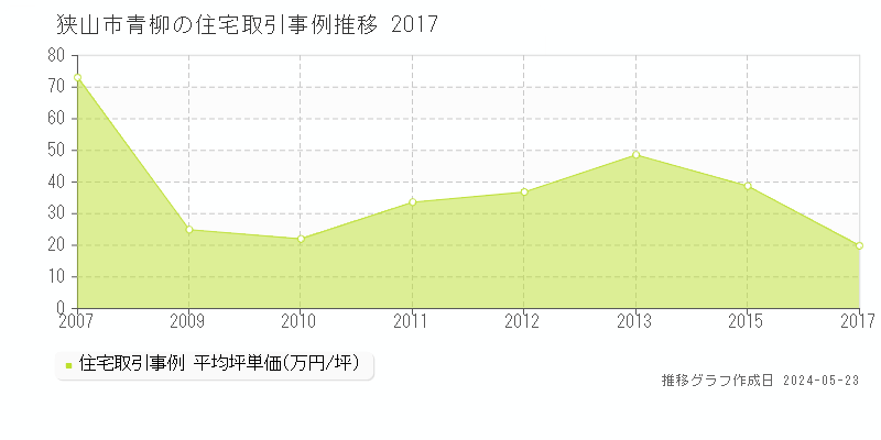 狭山市青柳の住宅価格推移グラフ 