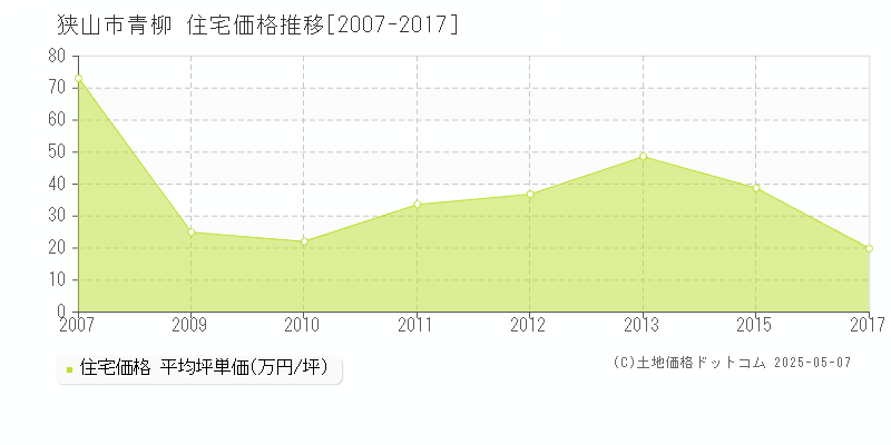 青柳(狭山市)の住宅価格推移グラフ(坪単価)[2007-2017年]