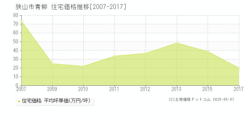 狭山市青柳の住宅価格推移グラフ 