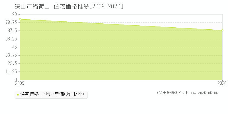稲荷山(狭山市)の住宅価格推移グラフ(坪単価)[2009-2020年]