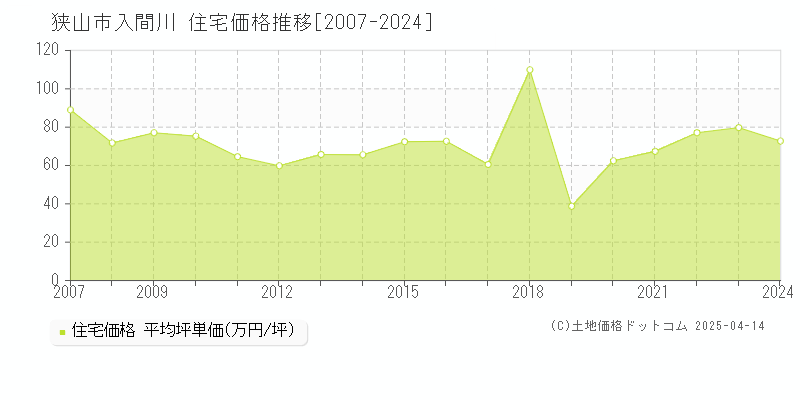 狭山市入間川の住宅価格推移グラフ 