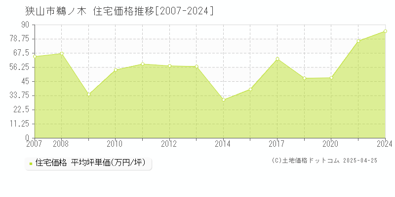 狭山市鵜ノ木の住宅価格推移グラフ 