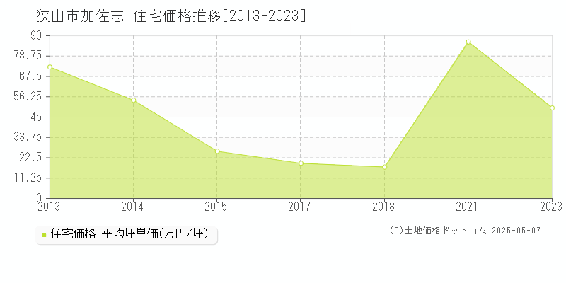 加佐志(狭山市)の住宅価格推移グラフ(坪単価)[2013-2023年]