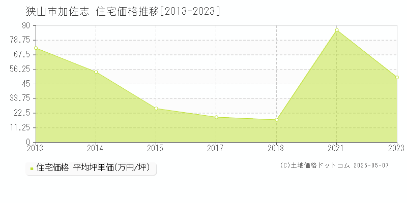 狭山市加佐志の住宅価格推移グラフ 