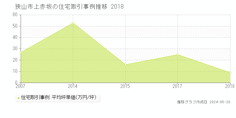 狭山市上赤坂の住宅価格推移グラフ 