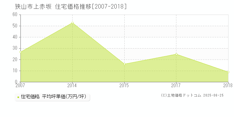 上赤坂(狭山市)の住宅価格推移グラフ(坪単価)[2007-2018年]