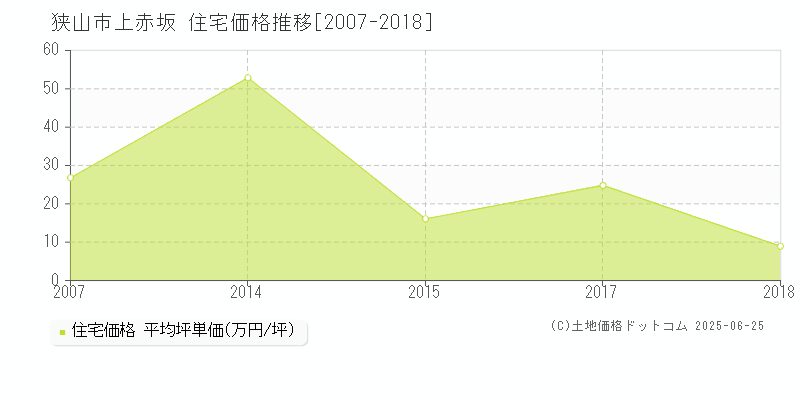 狭山市上赤坂の住宅価格推移グラフ 