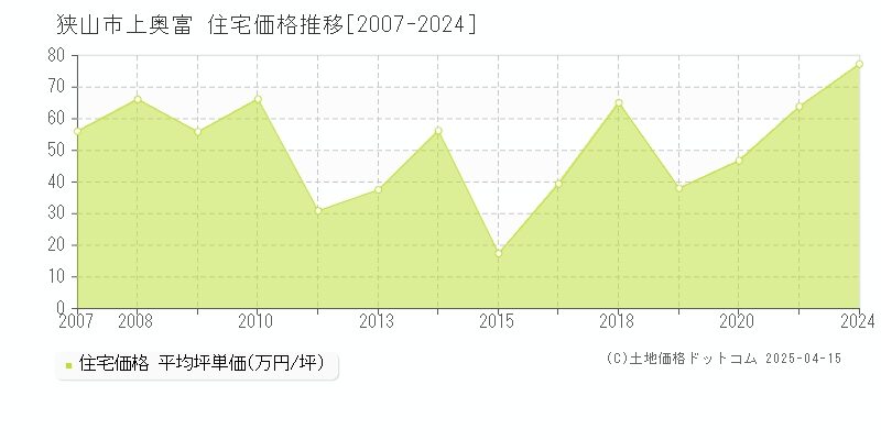 狭山市上奥富の住宅価格推移グラフ 