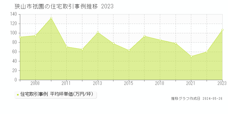 狭山市祇園の住宅価格推移グラフ 