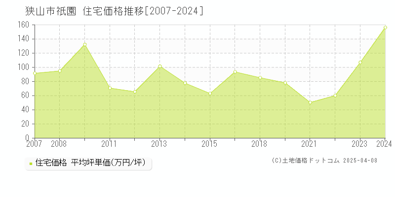 狭山市祇園の住宅価格推移グラフ 