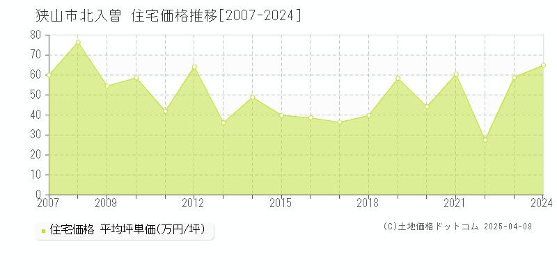 狭山市北入曽の住宅価格推移グラフ 