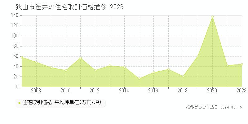 狭山市笹井の住宅価格推移グラフ 