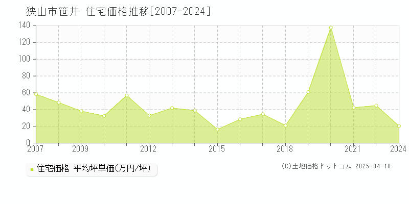 狭山市笹井の住宅価格推移グラフ 