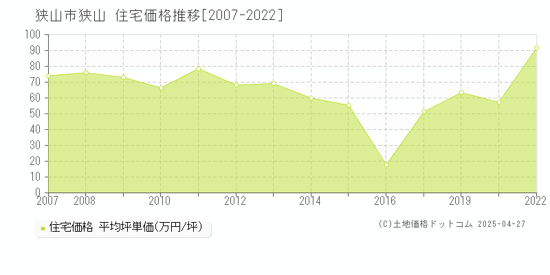 狭山市狭山の住宅価格推移グラフ 