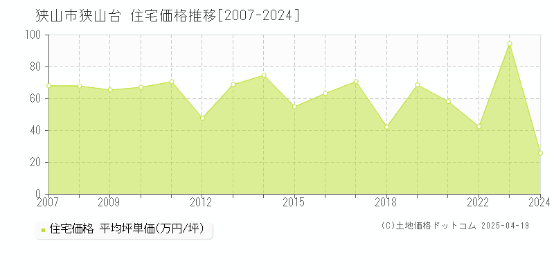 狭山市狭山台の住宅取引事例推移グラフ 