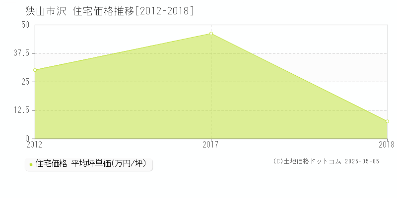 沢(狭山市)の住宅価格推移グラフ(坪単価)[2012-2018年]