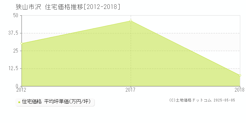 狭山市沢の住宅価格推移グラフ 