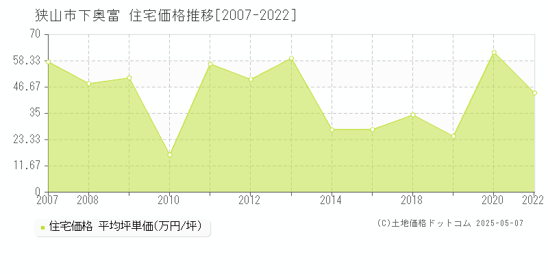 下奥富(狭山市)の住宅価格推移グラフ(坪単価)[2007-2022年]