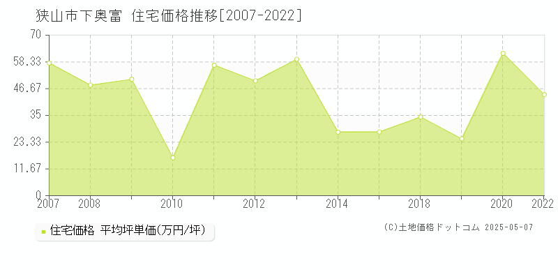 狭山市下奥富の住宅価格推移グラフ 