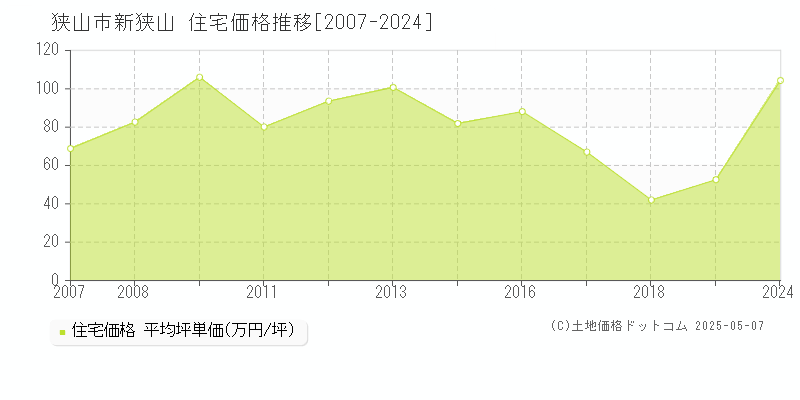 新狭山(狭山市)の住宅価格推移グラフ(坪単価)[2007-2024年]