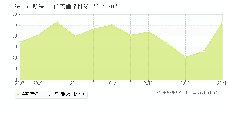 狭山市新狭山の住宅価格推移グラフ 