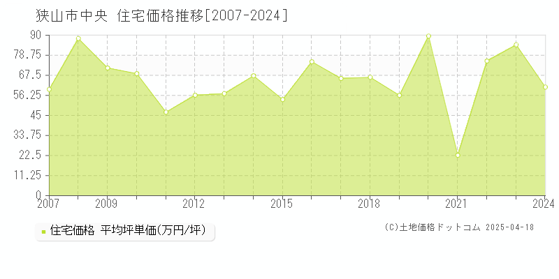 狭山市中央の住宅価格推移グラフ 