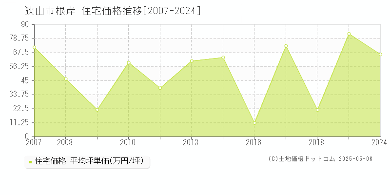 根岸(狭山市)の住宅価格推移グラフ(坪単価)[2007-2024年]