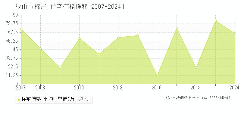 狭山市根岸の住宅価格推移グラフ 