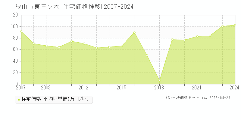 狭山市東三ツ木の住宅価格推移グラフ 