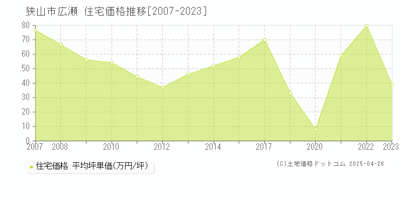 狭山市広瀬の住宅取引事例推移グラフ 