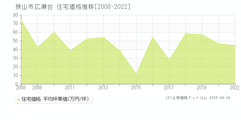 狭山市広瀬台の住宅価格推移グラフ 