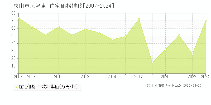 狭山市広瀬東の住宅取引事例推移グラフ 