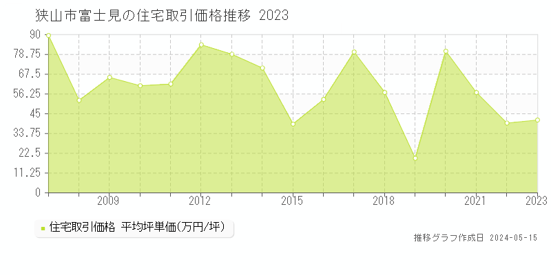 狭山市富士見の住宅取引事例推移グラフ 