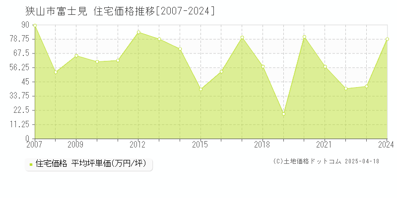 狭山市富士見の住宅価格推移グラフ 