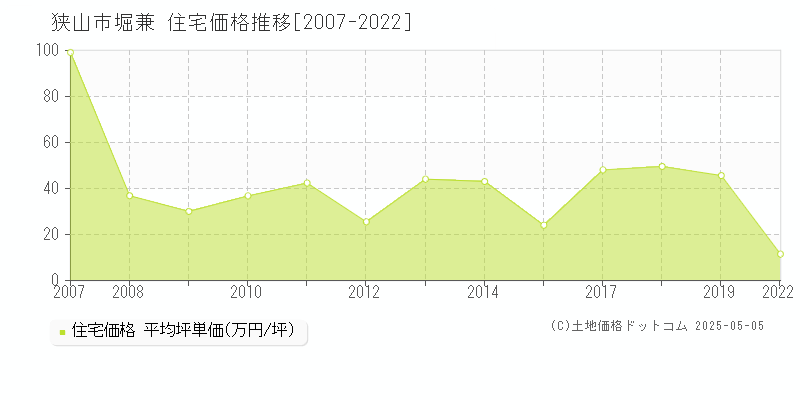 堀兼(狭山市)の住宅価格推移グラフ(坪単価)[2007-2022年]