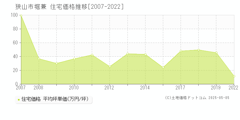 狭山市堀兼の住宅価格推移グラフ 