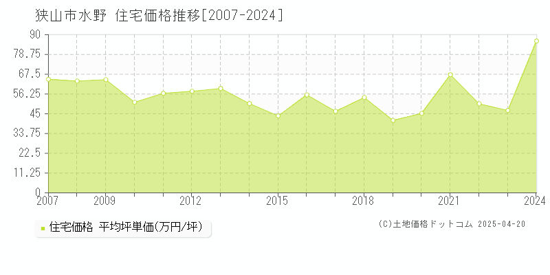 狭山市水野の住宅取引事例推移グラフ 