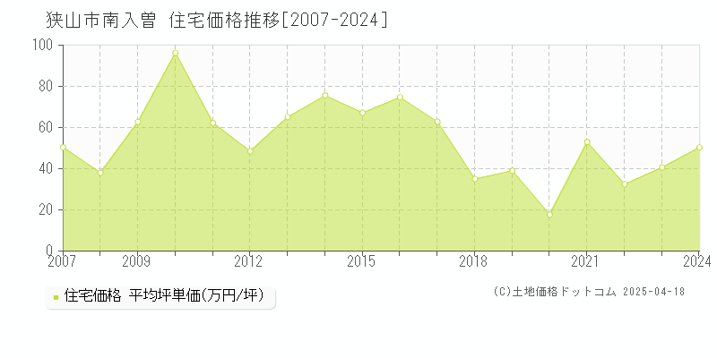 狭山市南入曽の住宅価格推移グラフ 