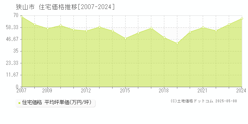 狭山市(埼玉県)の住宅価格推移グラフ(坪単価)[2007-2024年]