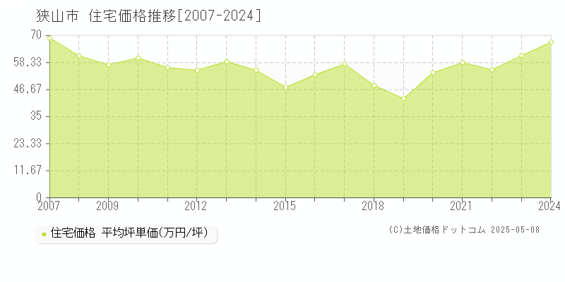 狭山市の住宅取引価格推移グラフ 