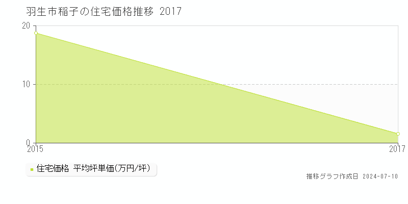羽生市稲子の住宅価格推移グラフ 