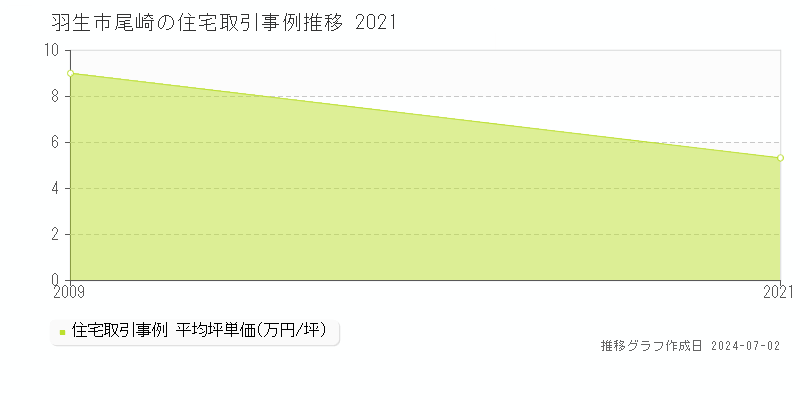 羽生市尾崎の住宅価格推移グラフ 