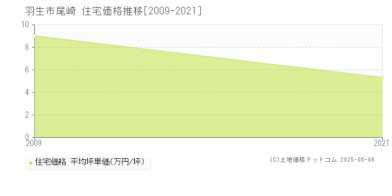 羽生市尾崎の住宅価格推移グラフ 