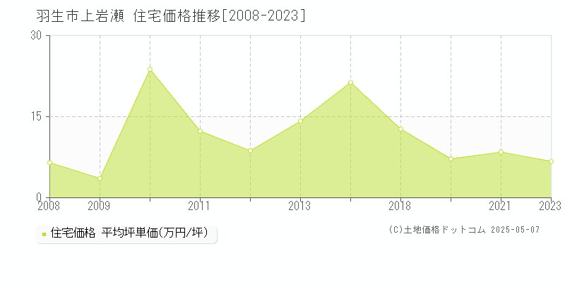 上岩瀬(羽生市)の住宅価格推移グラフ(坪単価)[2008-2023年]