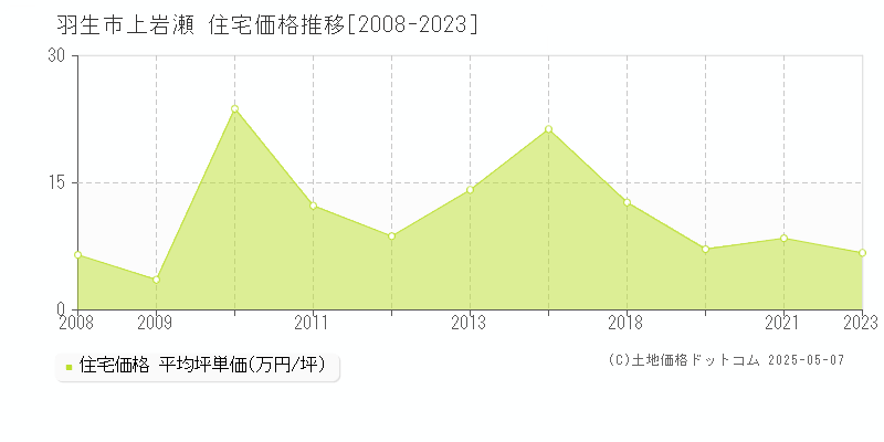 羽生市上岩瀬の住宅価格推移グラフ 