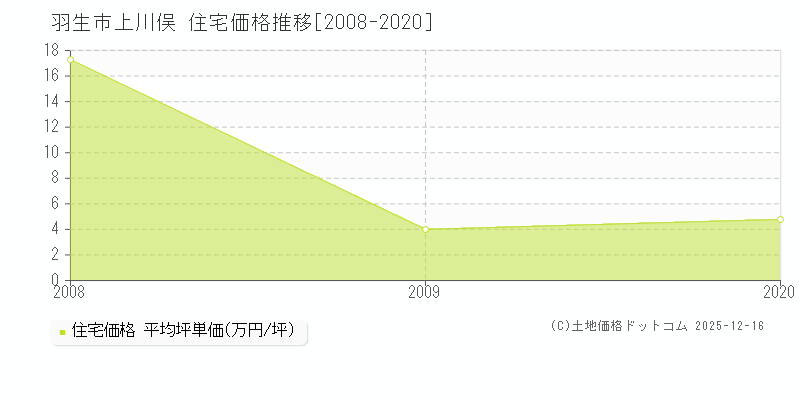 上川俣(羽生市)の住宅価格推移グラフ(坪単価)[2008-2020年]