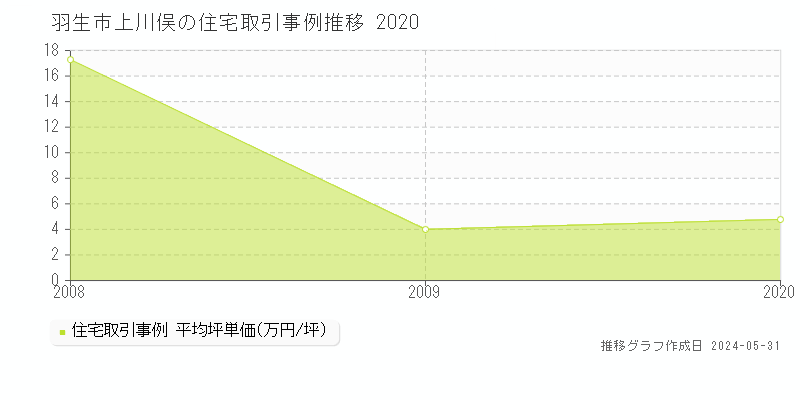 羽生市上川俣の住宅取引事例推移グラフ 