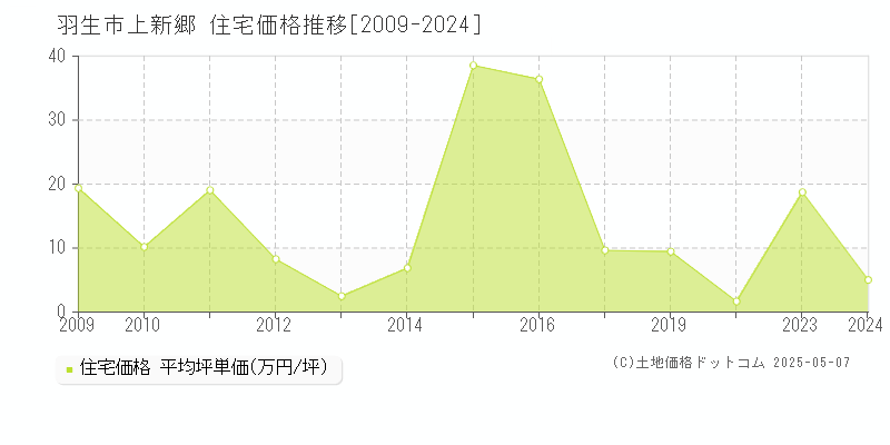 上新郷(羽生市)の住宅価格推移グラフ(坪単価)[2009-2024年]